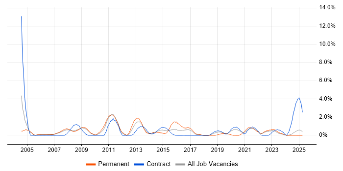 Job vacancy trend for IT Technician in Preston Job vacancy trend for IT Technician in Preston