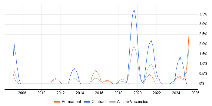 Job vacancy trend for ITIL Foundation Certificate in Preston