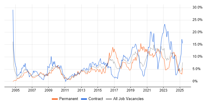 Job vacancy trend for ITIL in Preston Job vacancy trend for ITIL in Preston