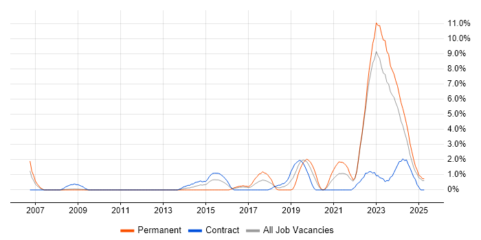 Job vacancy trend for ITSM in Preston