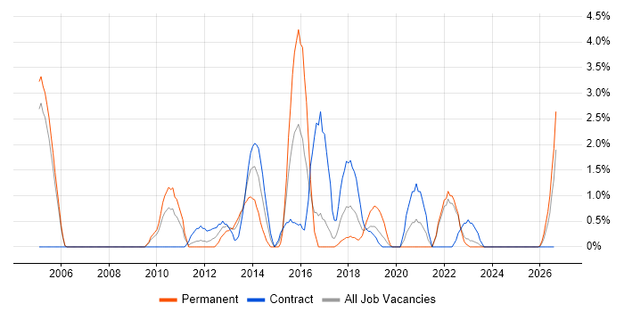 Java Engineer job vacancy trend in Preston