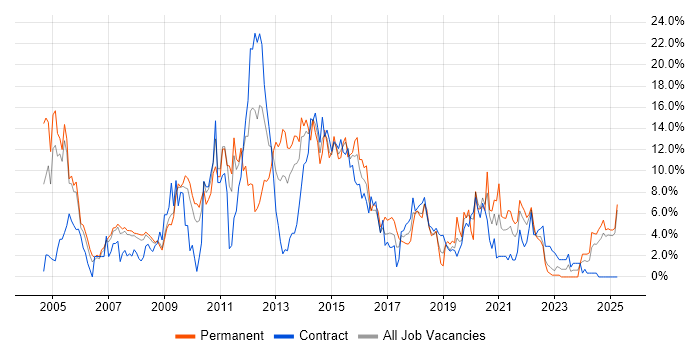 Job vacancy trend for Java in Preston Job vacancy trend for Java in Preston