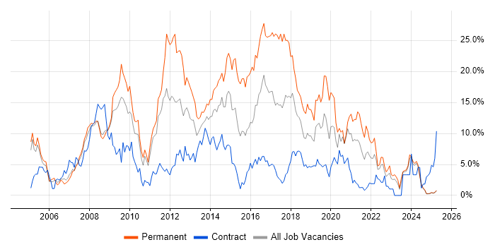 Job vacancy trend for JavaScript in Preston