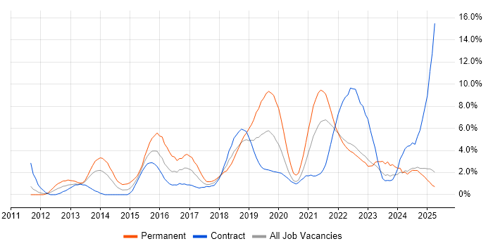 Job vacancy trend for JIRA in Preston Job vacancy trend for JIRA in Preston