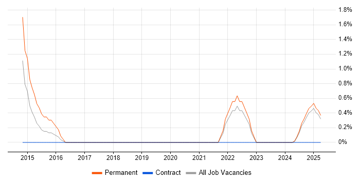 Job vacancy trend for JNCIA in Preston