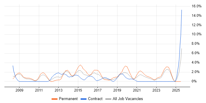 Job vacancy trend for JSON in Preston Job vacancy trend for JSON in Preston