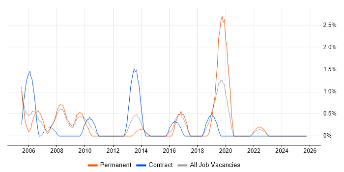 Junior Analyst job vacancy trend in Preston