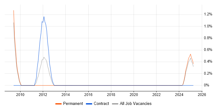 Job vacancy trend for Junior Architect in Preston