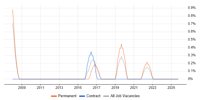 Junior Data Analyst job vacancy trend in Preston