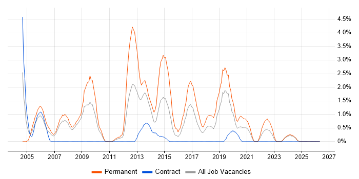 Junior Developer job vacancy trend in Preston