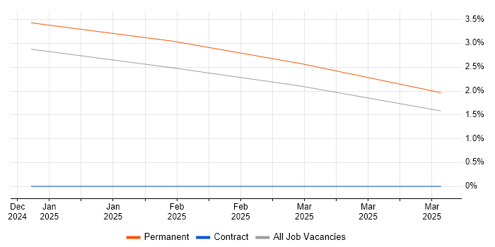 Job vacancy trend for Junior Systems Engineer in Preston
