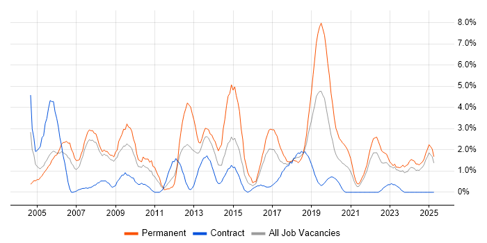 Job vacancy trend for Junior in Preston