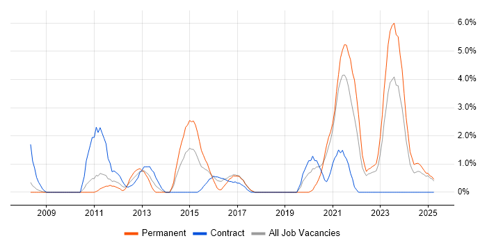 Job vacancy trend for Juniper in Preston Job vacancy trend for Juniper in Preston