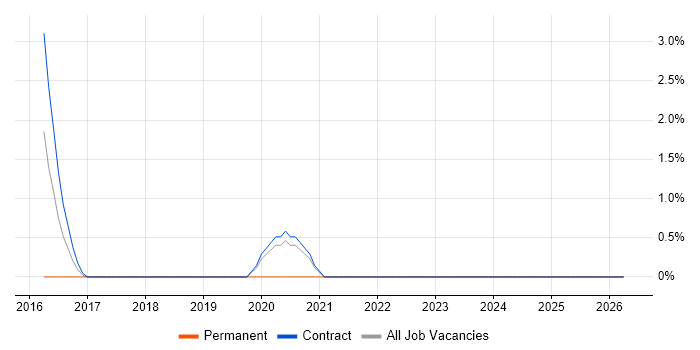 JWT job vacancy trend in Preston