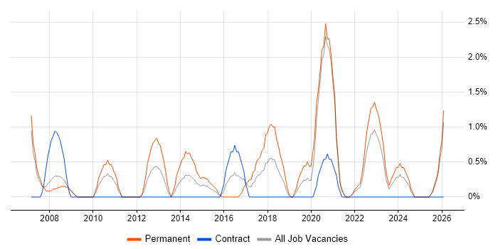 Kalman Filter job vacancy trend in Preston