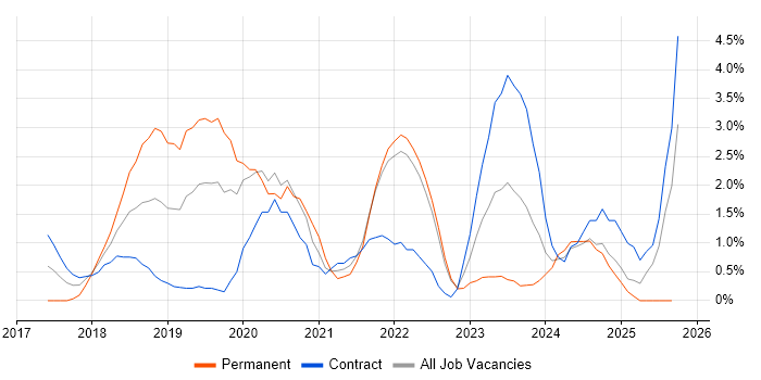 Kubernetes job vacancy trend in Preston Kubernetes job vacancy trend in Preston