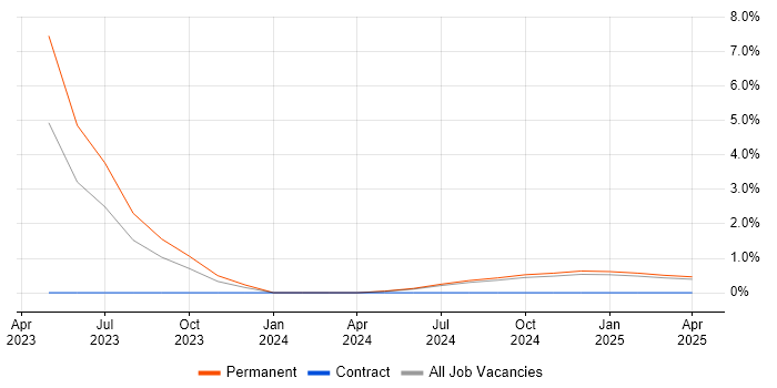Job vacancy trend for KYC in Preston