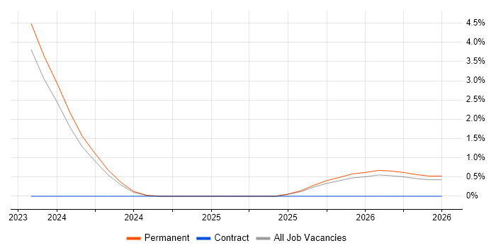 Lakehouse job vacancy trend in Preston