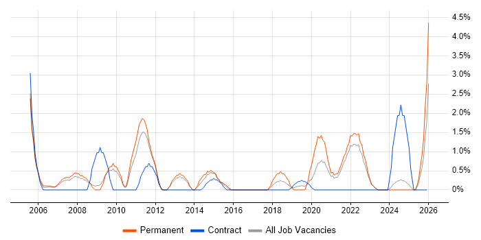 Law job vacancy trend in Preston