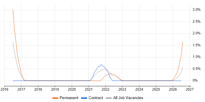 Lead Data Analyst job vacancy trend in Preston
