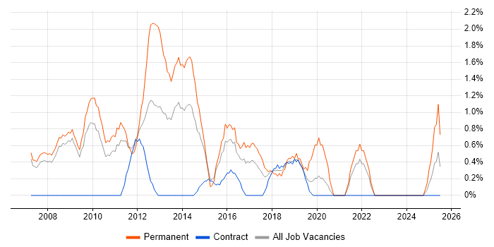 Job vacancy trend for Lead Developer in Preston