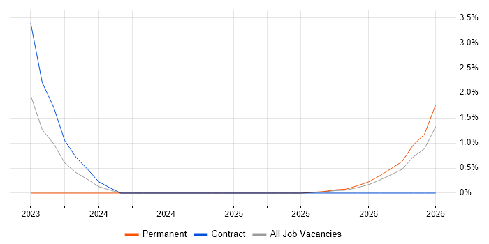 Lead DevOps job vacancy trend in Preston