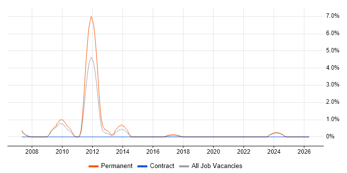 Lead Generation job vacancy trend in Preston