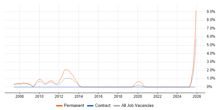 Lead .NET Developer job vacancy trend in Preston