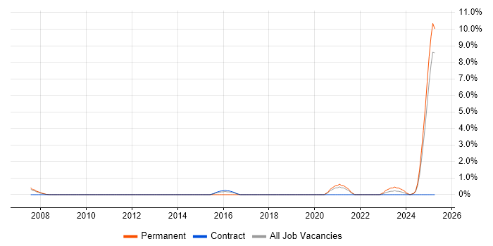 Job vacancy trend for Lead Systems Engineer in Preston Job vacancy trend for Lead Systems Engineer in Preston