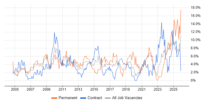 Lead job vacancy trend in Preston