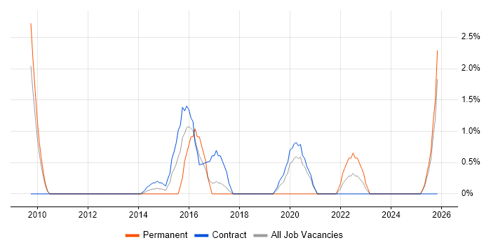 Learning Management System job vacancy trend in Preston