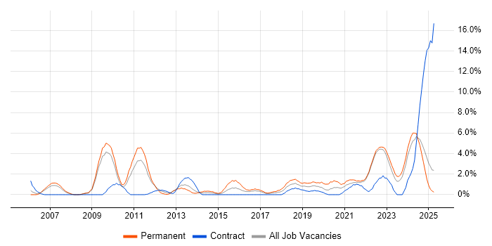 Job vacancy trend for Legal in Preston