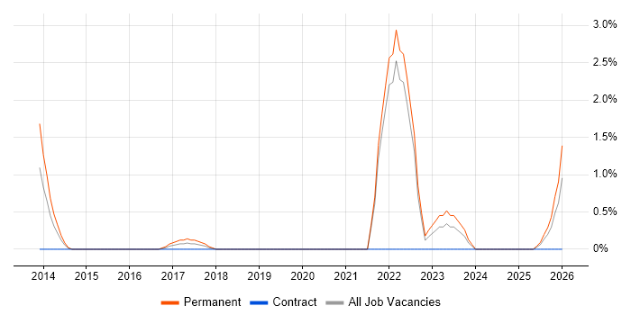 Life Science job vacancy trend in Preston
