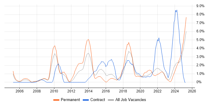 Job vacancy trend for Line Management in Preston Job vacancy trend for Line Management in Preston