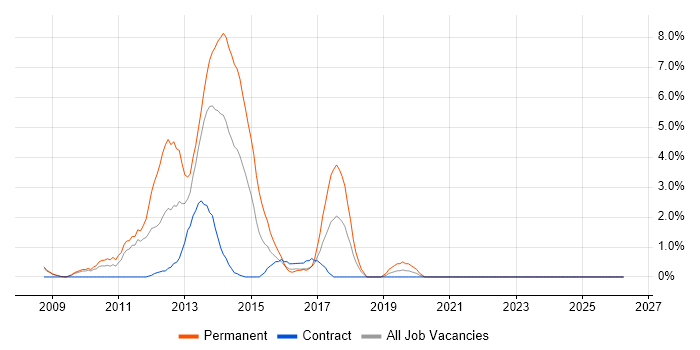 LINQ job vacancy trend in Preston
