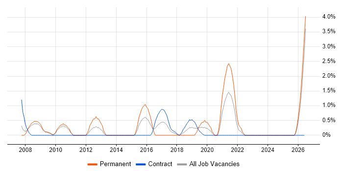 Linux Administrator job vacancy trend in Preston