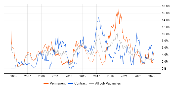 Job vacancy trend for Linux in Preston Job vacancy trend for Linux in Preston