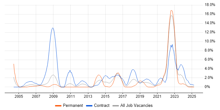 Job vacancy trend for Local Government in Preston Job vacancy trend for Local Government in Preston