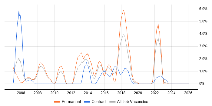 Logistics job vacancy trend in Preston