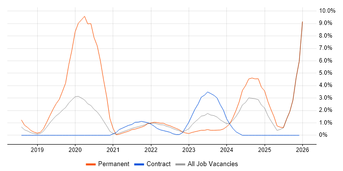 Machine Learning job vacancy trend in Preston