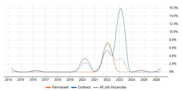 Major Incident Management job vacancy trend in Preston