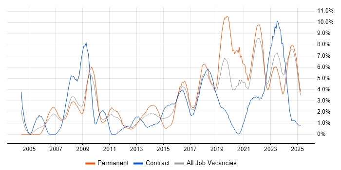 Job vacancy trend for Management Information System in Preston Job vacancy trend for Management Information System in Preston