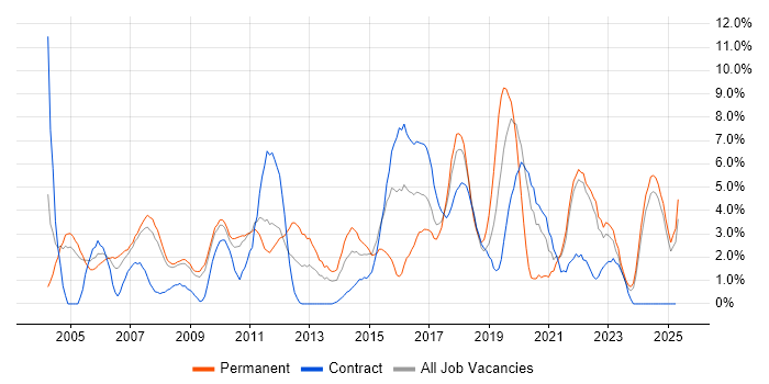 Job vacancy trend for Manufacturing in Preston Job vacancy trend for Manufacturing in Preston