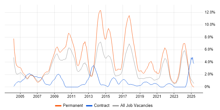 Job vacancy trend for Marketing in Preston Job vacancy trend for Marketing in Preston