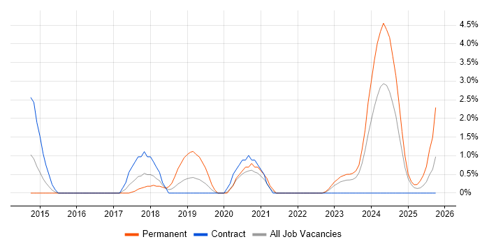 Master Data Management job vacancy trend in Preston