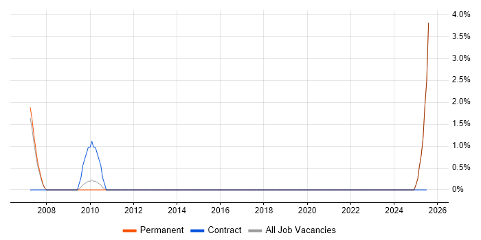 Job vacancy trend for Mathcad in Preston