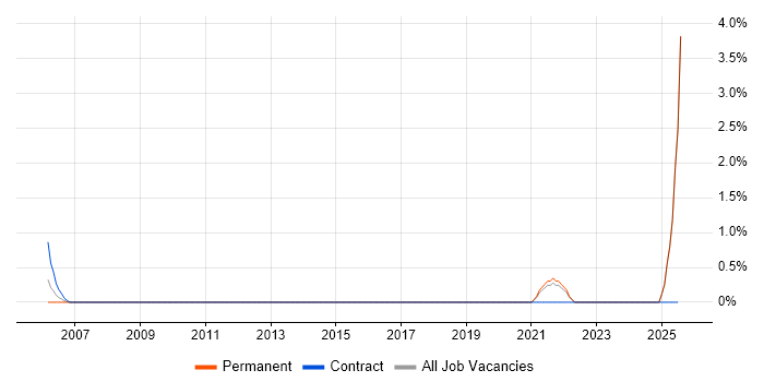 Job vacancy trend for Mathematical Modelling in Preston