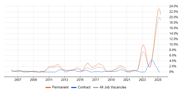 Job vacancy trend for Mathematics in Preston Job vacancy trend for Mathematics in Preston