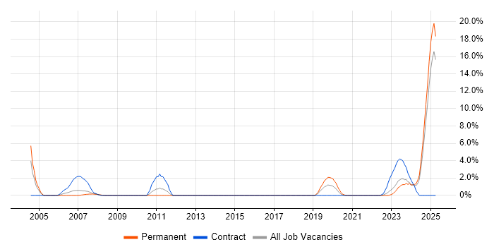 Job vacancy trend for MATLAB in Preston Job vacancy trend for MATLAB in Preston