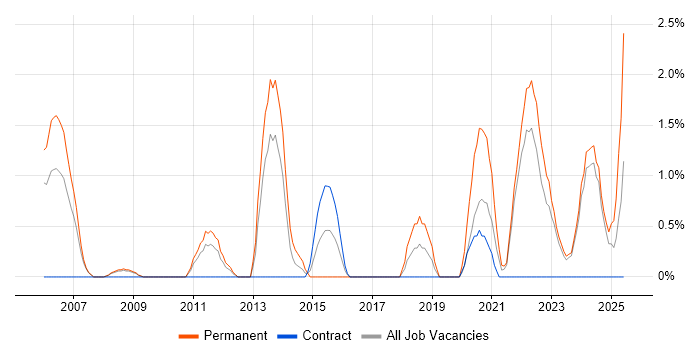 Job vacancy trend for Matrix Organization in Preston